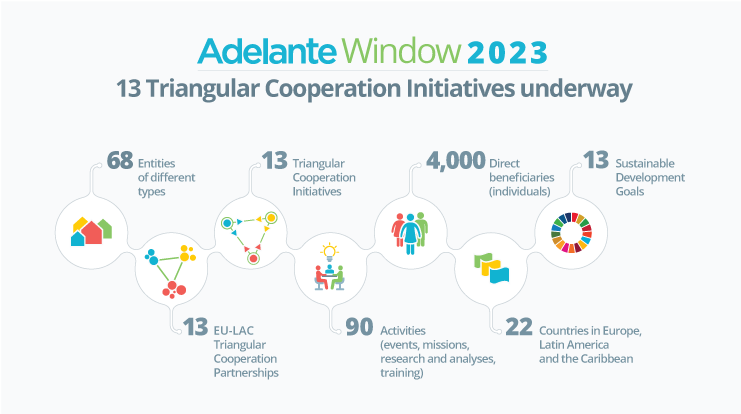 ADELANTE Window 2023: 13 Triangular Cooperation Initiatives underway