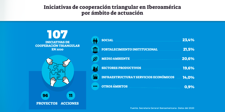 Principales ámbitos y sectores de la Cooperación Triangular en Iberoamérica