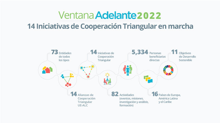 Ventana ADELANTE 2022: 14 Iniciativas de Cooperación Triangular en marcha