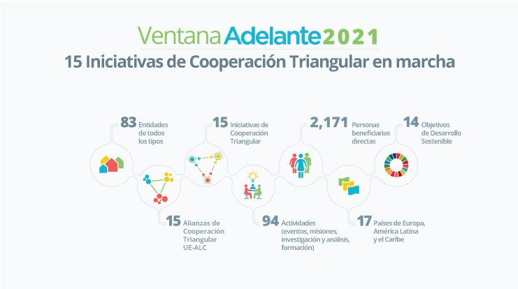 Ventana ADELANTE 2021: 15 Iniciativas de Cooperación Triangular en marcha