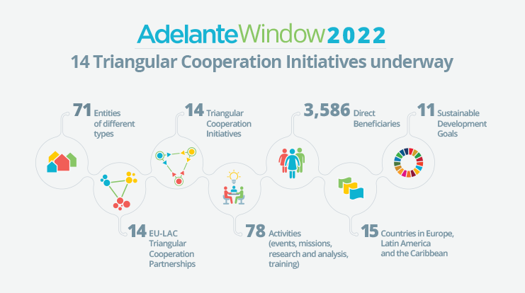 ADELANTE Window 2022: 14 Triangular Cooperation Initiatives underway