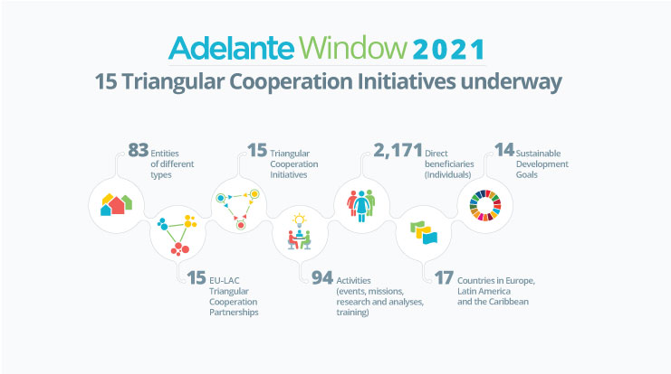 2021 Window: 15 Triangular Cooperation Initiatives underway