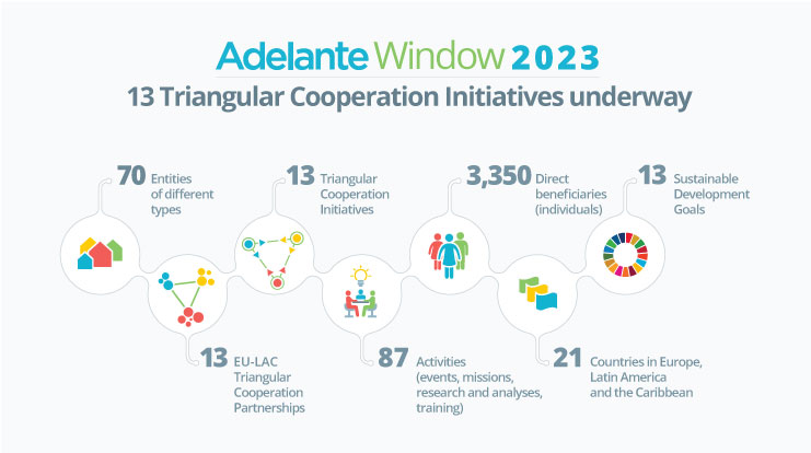 ADELANTE Window 2023: 13 Triangular Cooperation Initiatives underway