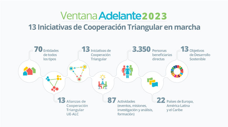 Ventana ADELANTE 2023: 13 Iniciativas de Cooperación Triangular en marcha